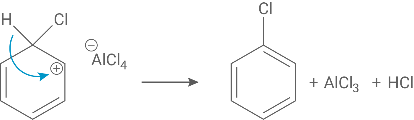 Reaktionsschema: elektrophile aromatische Substitution von Benzol zu Chlorbenzol mit AlCl3; Pfeil, AlCl4- und HCl gezeigt